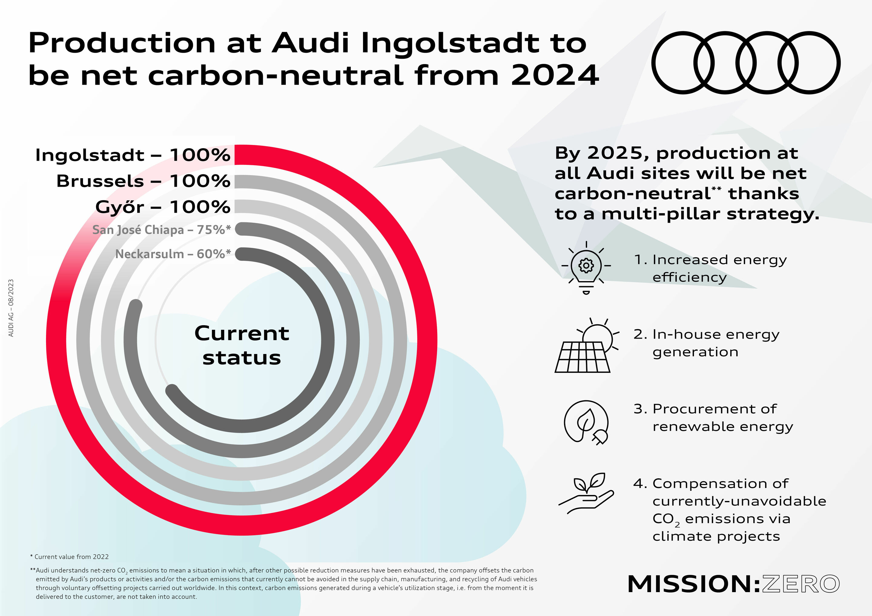 Infographic - Audi Ingolstadt to achieve net carbon neutral production in 2024 - As part of the environmental program Mission:Zero, all Audi sites will be net carbon-neutral by 2025.