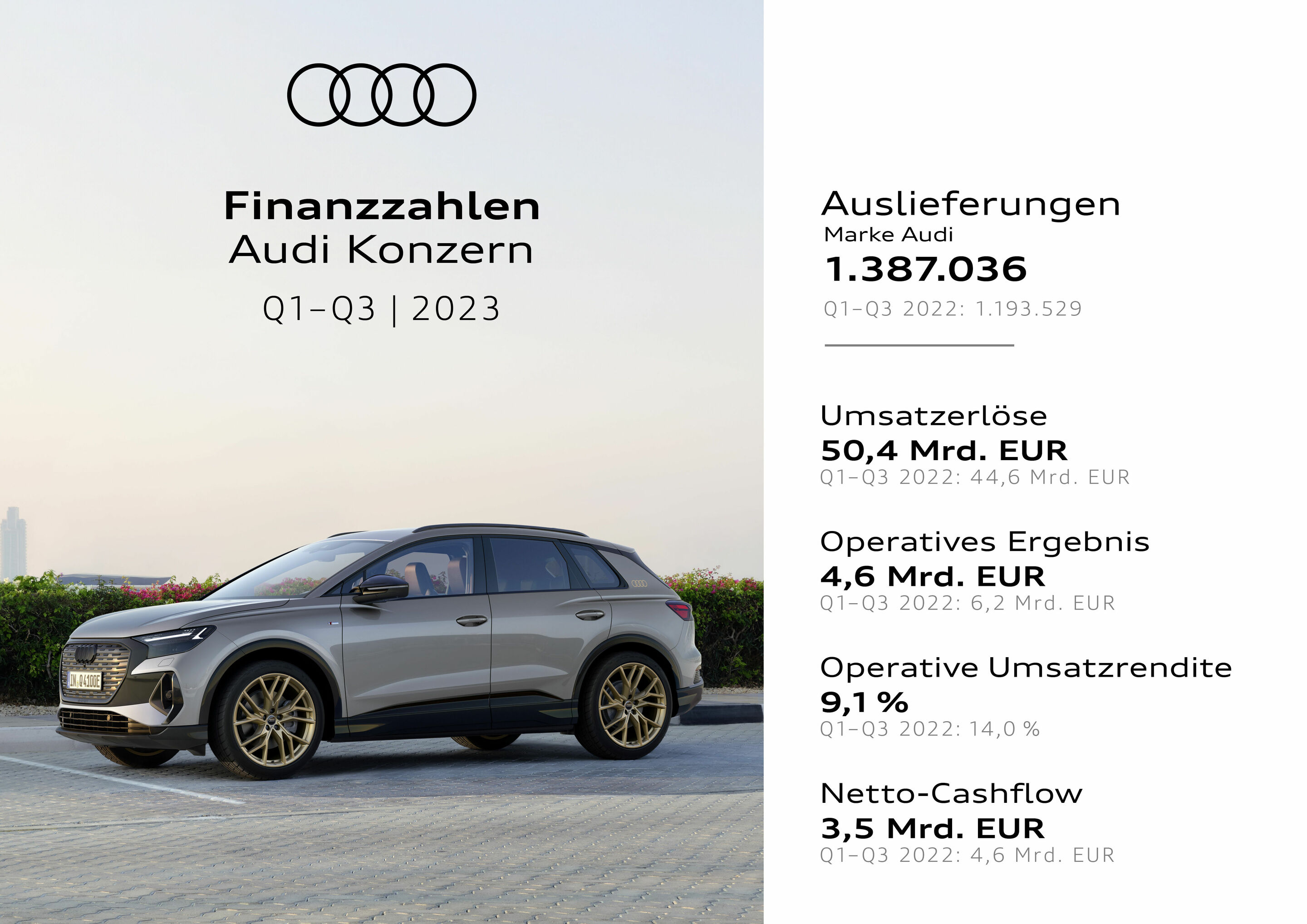 Infografik - Finanzzahlen - Audi Konzern Q1 - Q3 / 2023