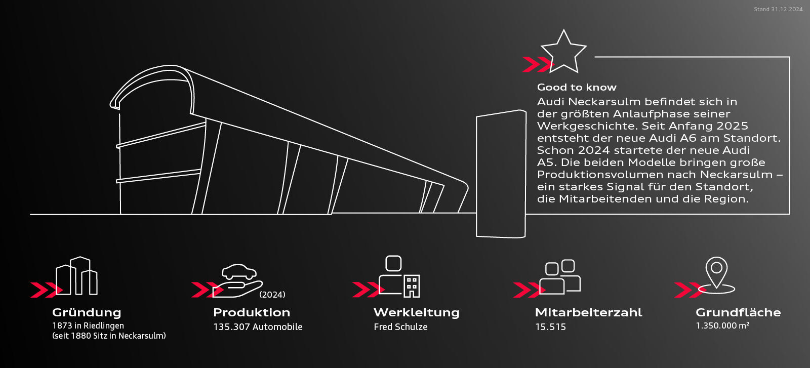Infografik - Audi am Standort Neckarsulm - Audi am Standort Neckarsulm