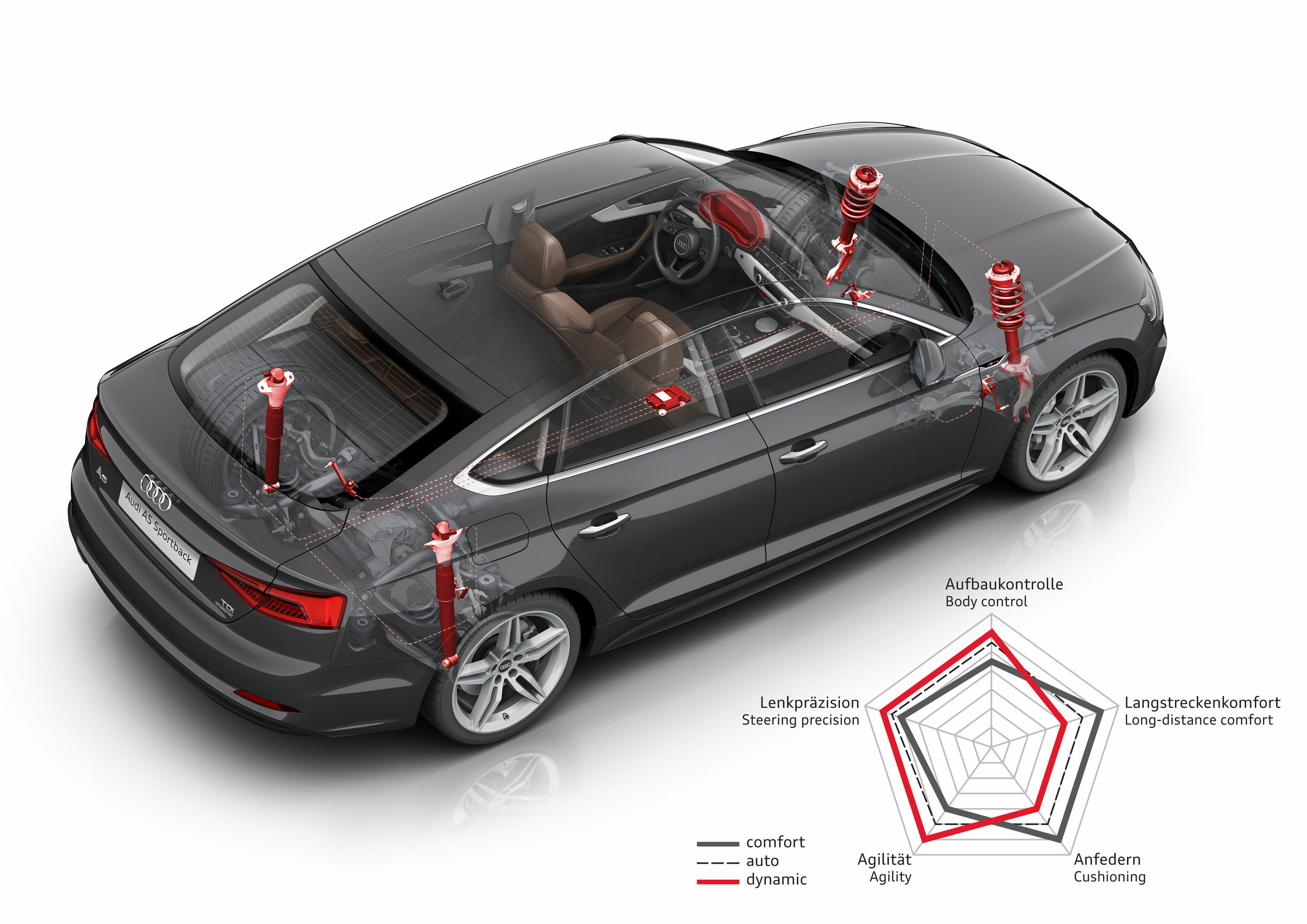 Illustration - Adaptive Dämpfer / Fahrwerk mit Dämpferregelung - Beim Fahrwerk mit Dämpferregelung messen Sensoren die Aufbaubewegung der Karosserie. Entsprechend wird die Charakteristik der Dämpfer den Fahrbahnbedingungen und der Fahrsituation angepasst.