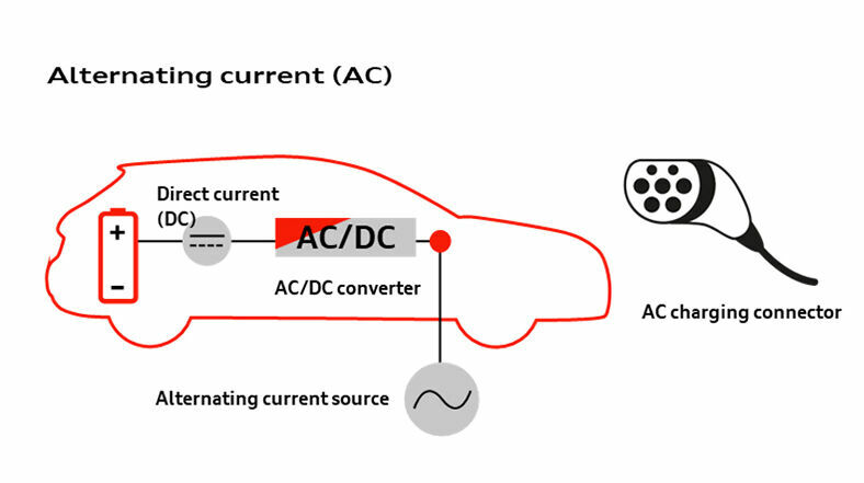 Alternating current - At home the Audi e-tron can be charged with an output of up to 11 kW using the standard compact charging system. With a second charger on board the output is doubled to 22 kW.