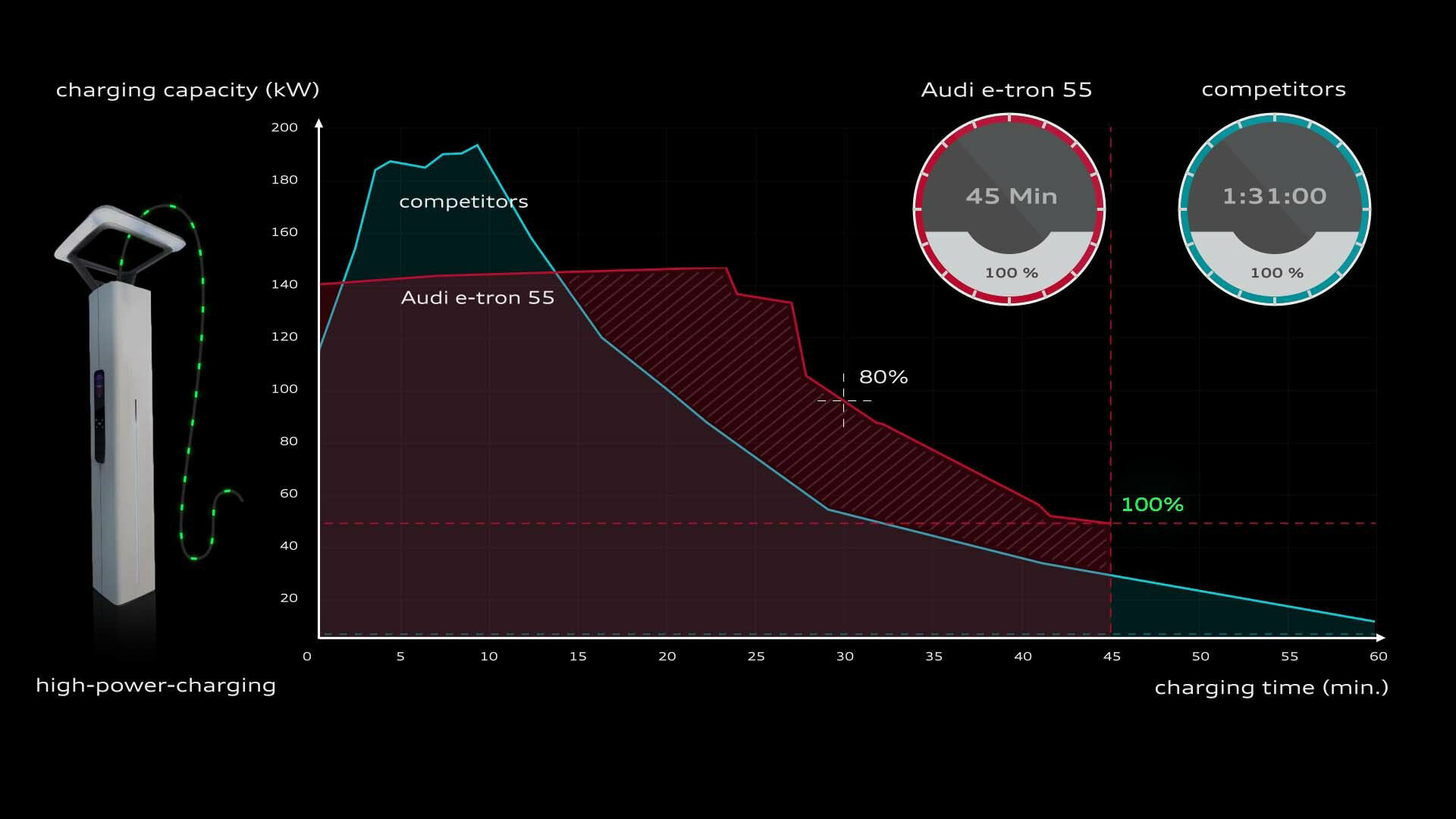 Audi e-tron 55 quattro - Charging performance